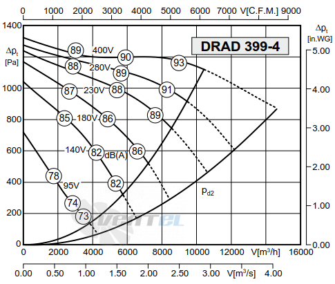 Rosenberg DRAD 399-4 - описание, технические характеристики, графики
